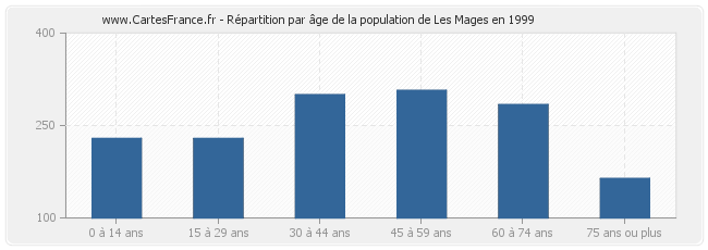 Répartition par âge de la population de Les Mages en 1999